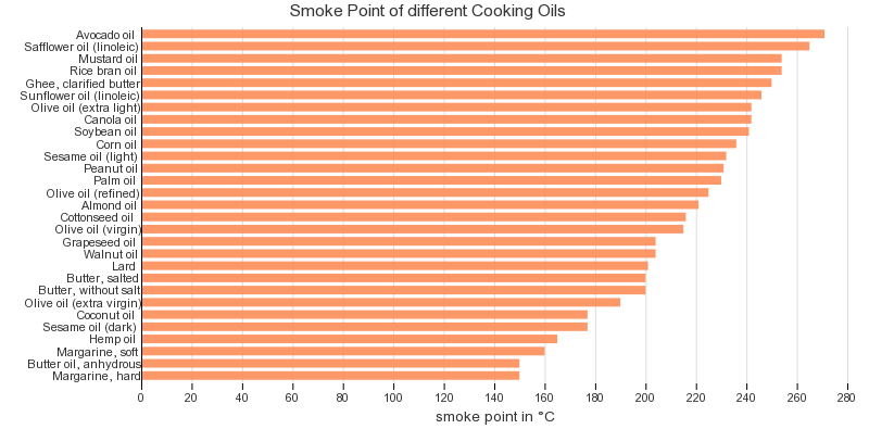 Cooking Oil Temperature Range Chart